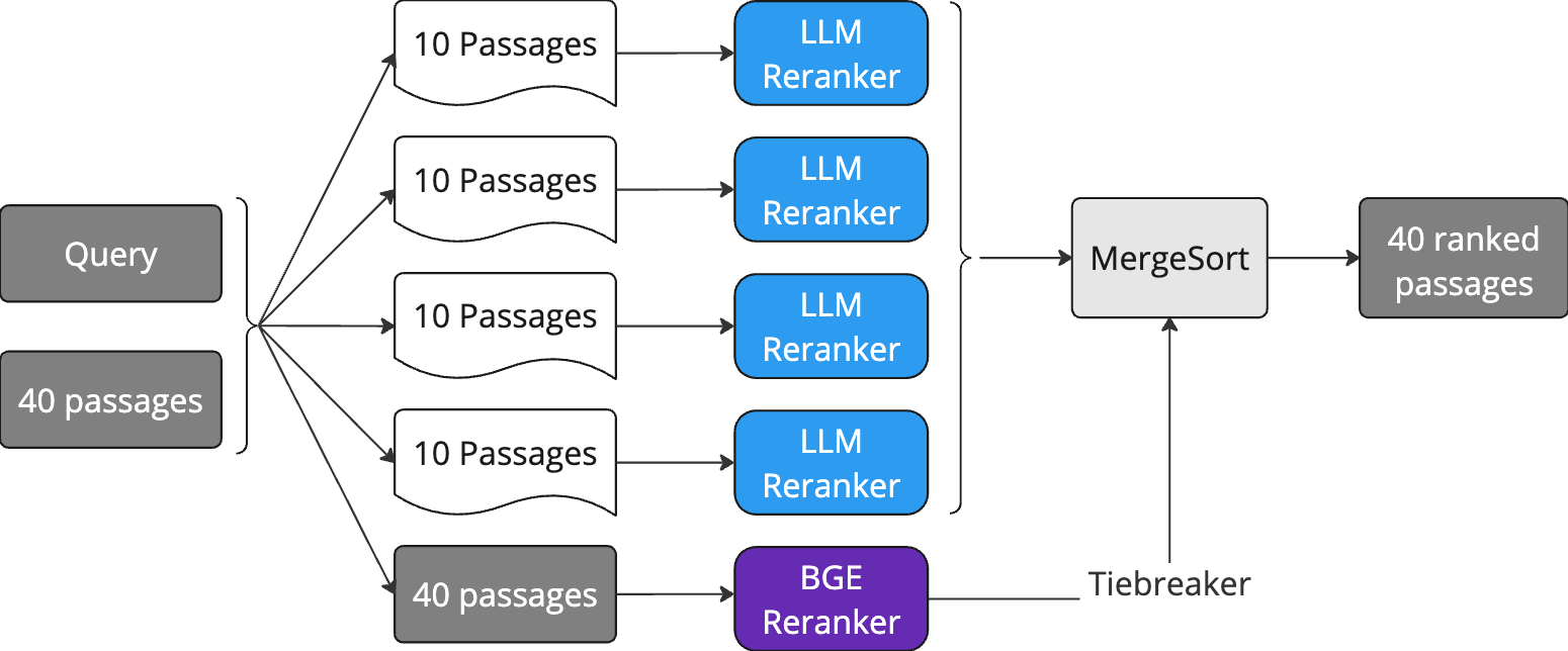 Parallelising LLM reranker in Retrieval-Augmented Generation (RAG)