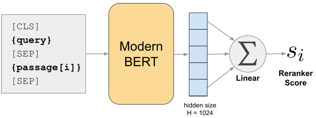 Fine-tuning cross-encoder reranker in RAG (Retrieval-Augmented Generation) based on ModernBERT with RankNet loss