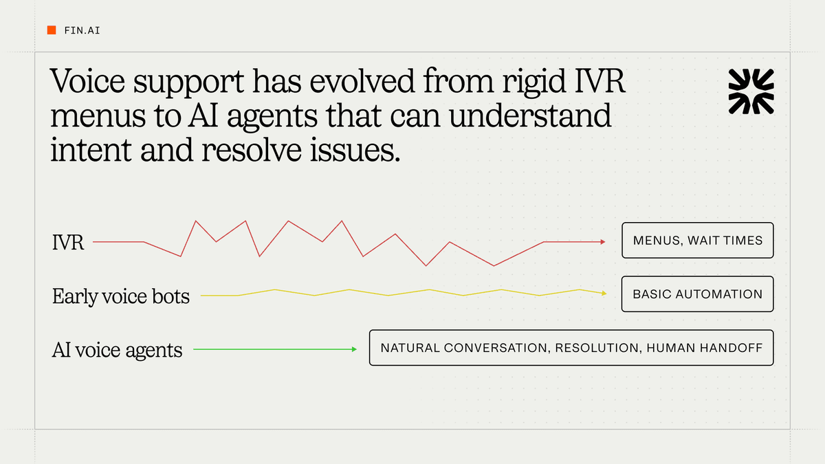 Voice Support has Evolved from rigid IVR menus to AI Agents